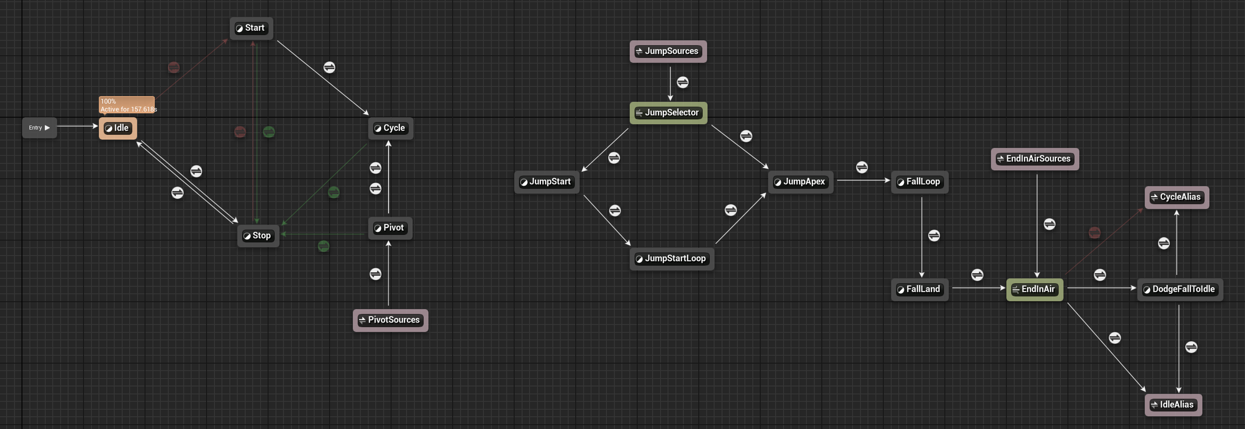 Locomotion State Machine 完整全图 — 地面、空中、落地三大模块:JumpSources → JumpSelector → JumpApex → FallLoop → EndInAir → FallLand → DodgeFallToIdle